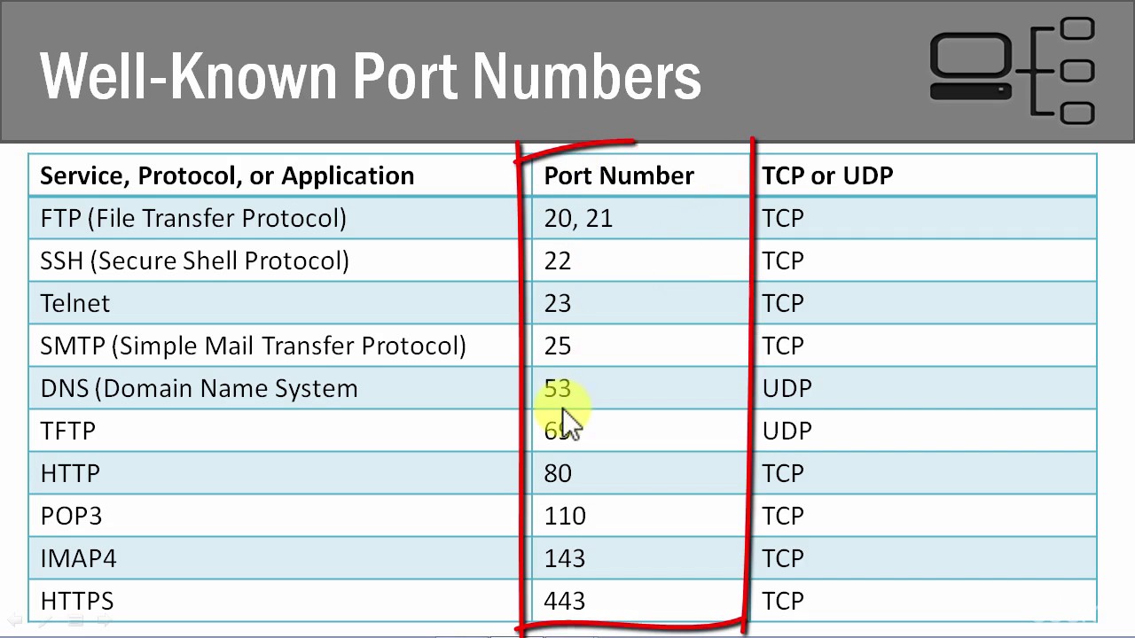 well known port numbers range between